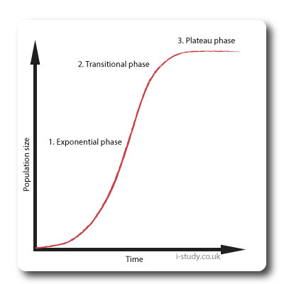 population growth S-curve